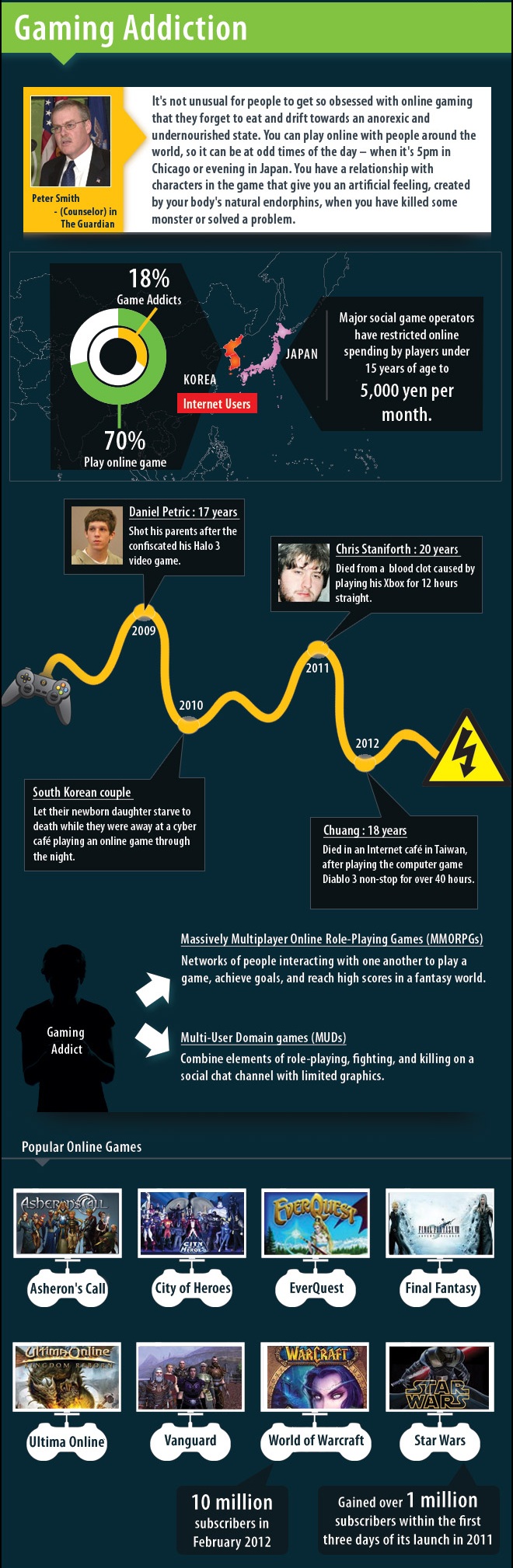 Gaming Addiction