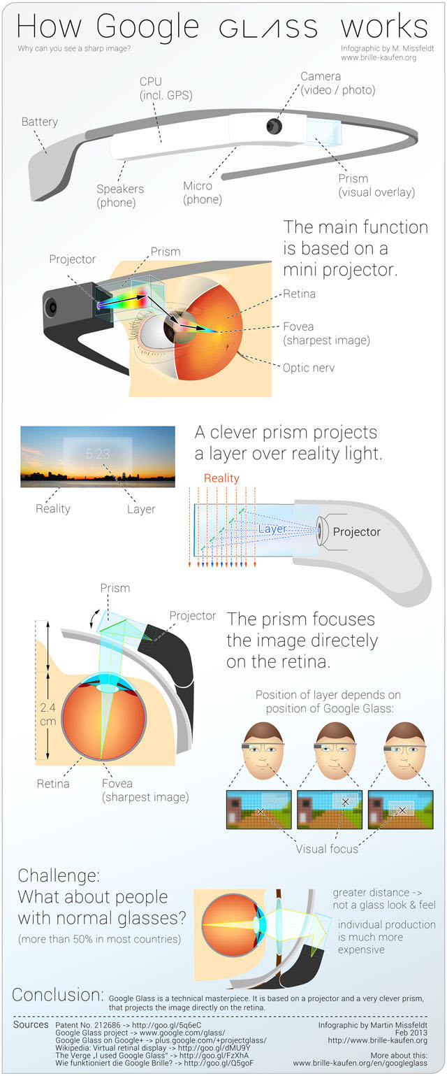 How Google Glass Works Infographic