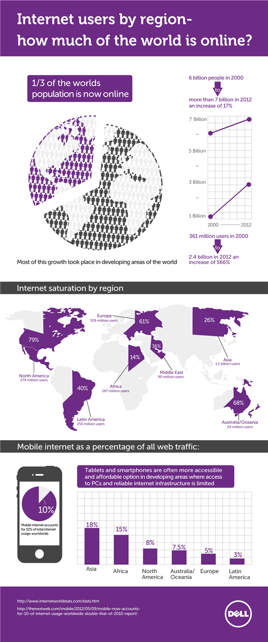 Internet Usage Around the World Infographic