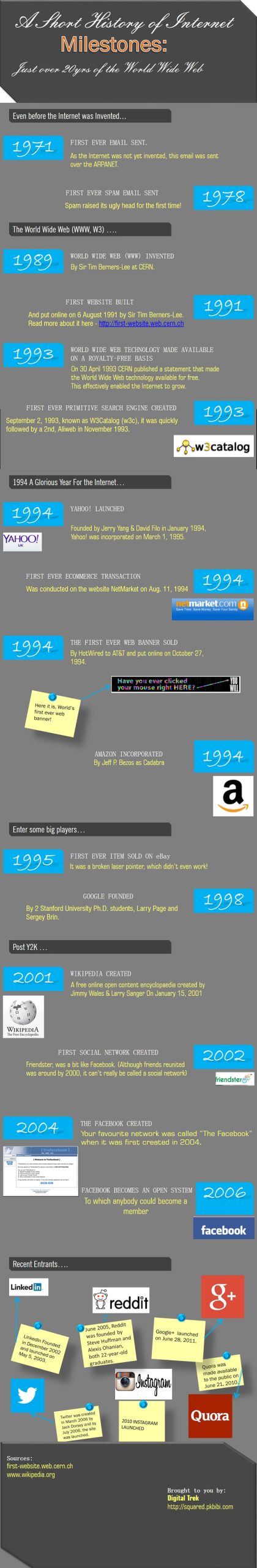 History of the Internet Infographic
