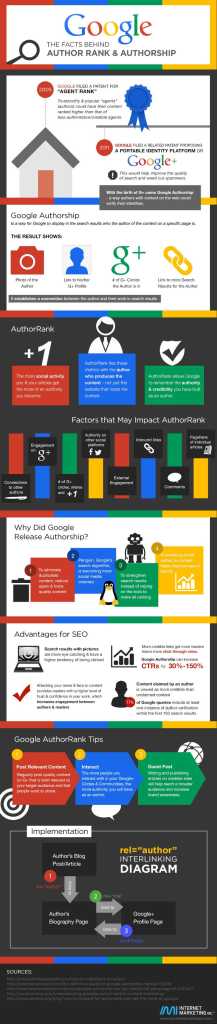 Google authorship Infographic