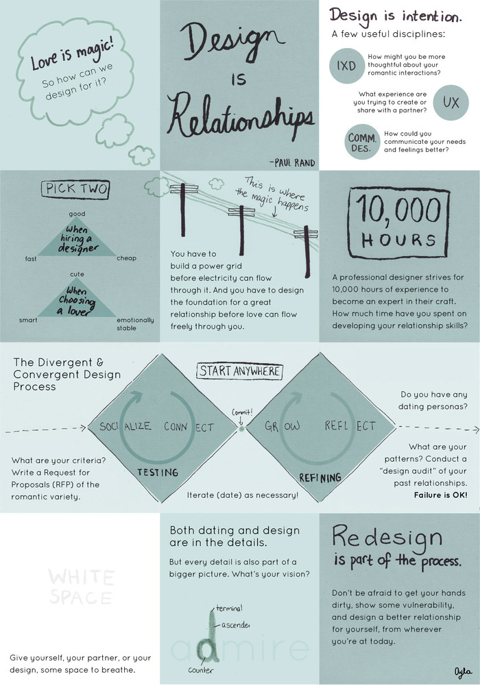 Design is Relationships Infographic