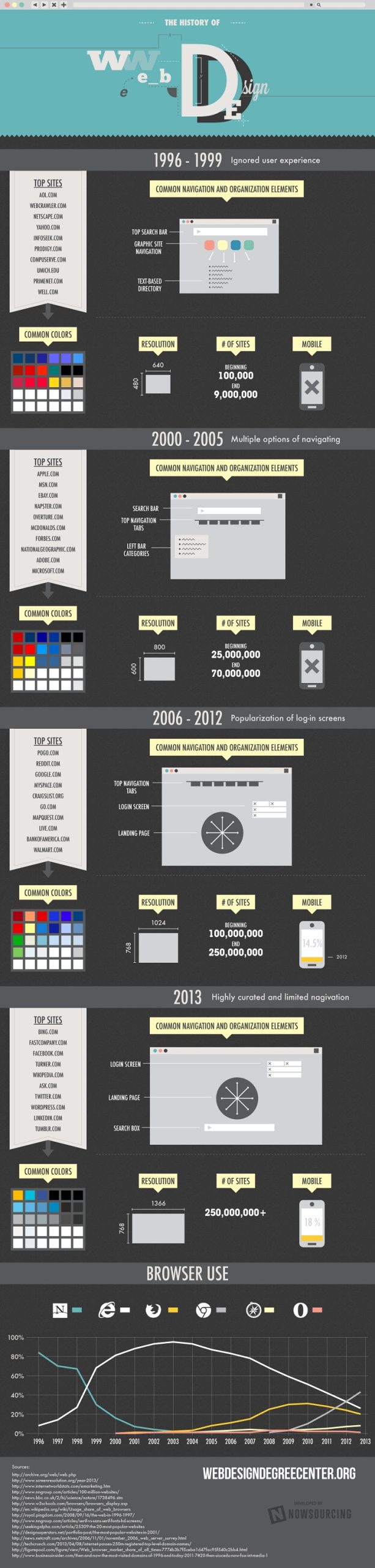History of Web Design Infographic