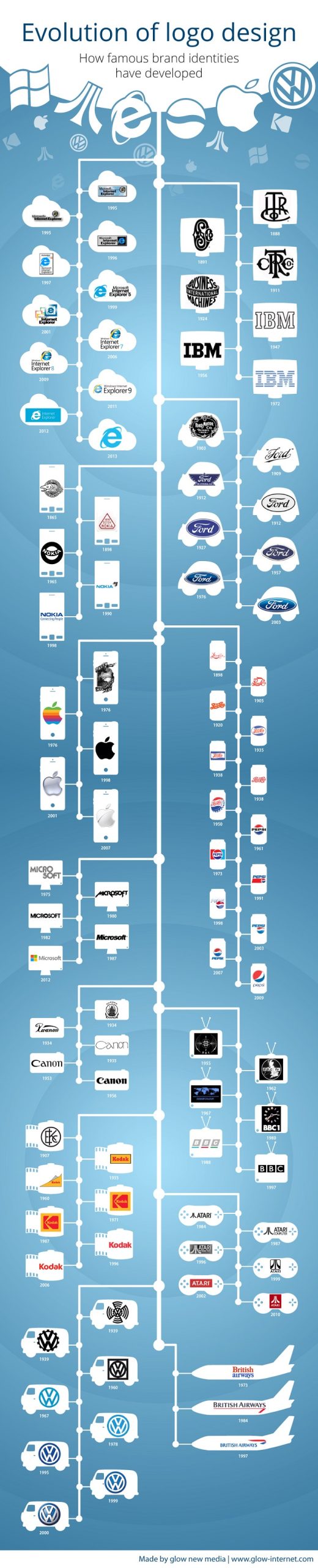 Logo Design Evolution Infographic