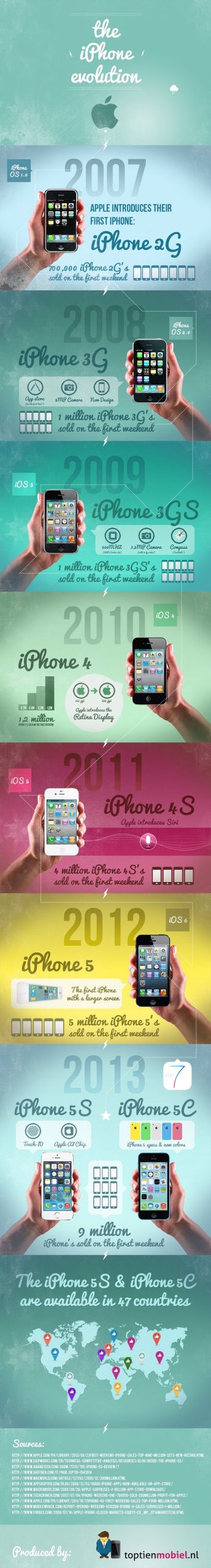iPhone Evolution Infographic