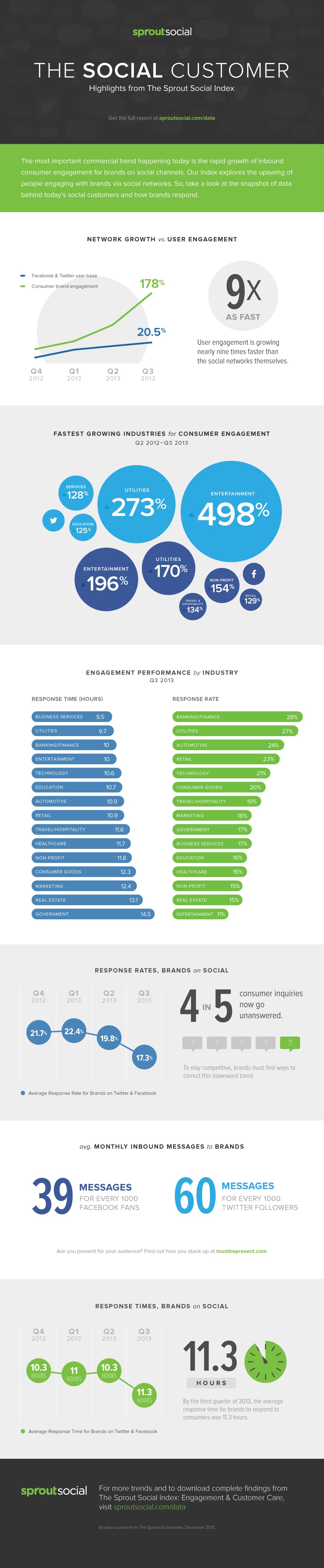 Social Customer Infographic
