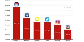 These graphs will give you an idea of how popular Pokemon Go is