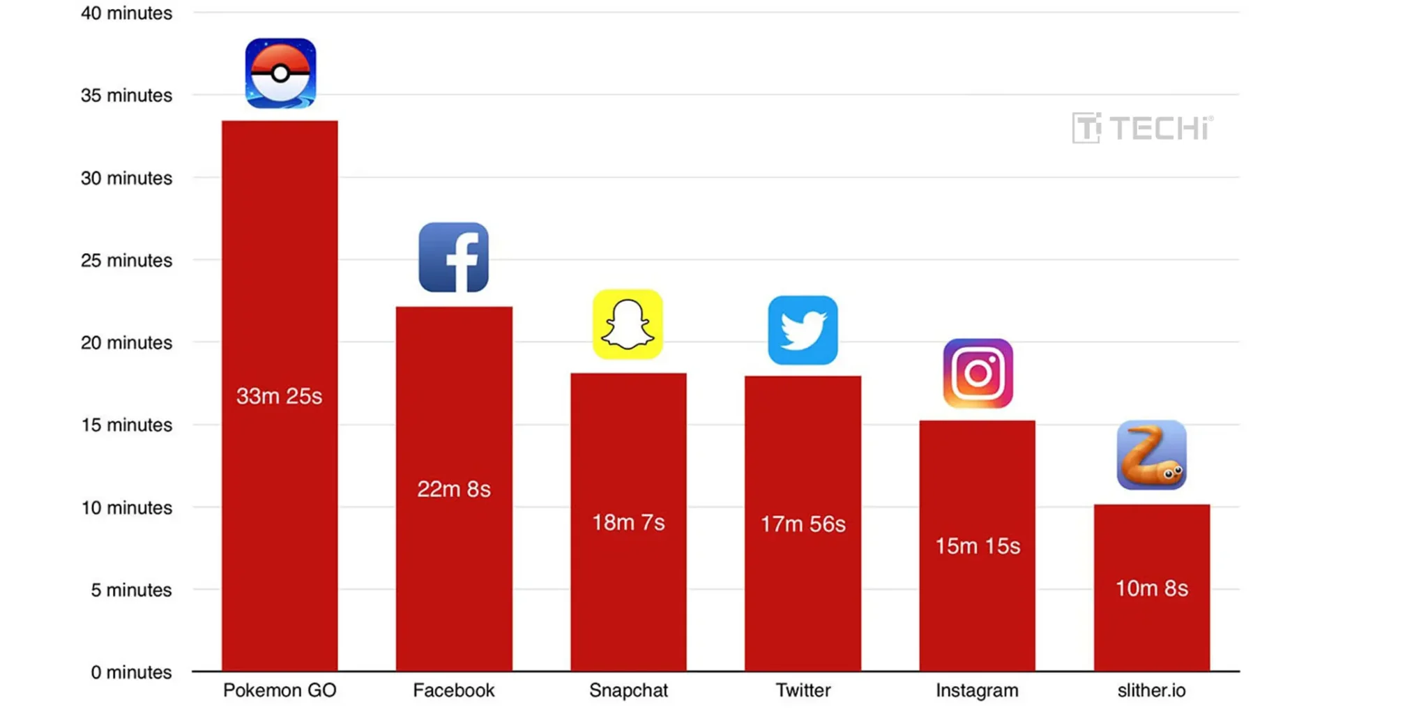 These graphs will give you an idea of how popular Pokemon Go is