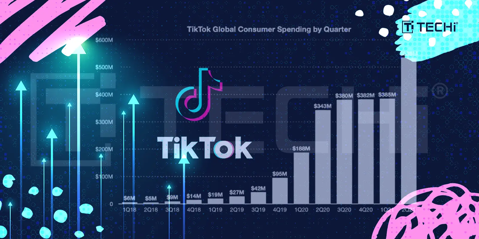 TikTok (with Douyin) Hits $6B in Consumer Spending, Breaking Records