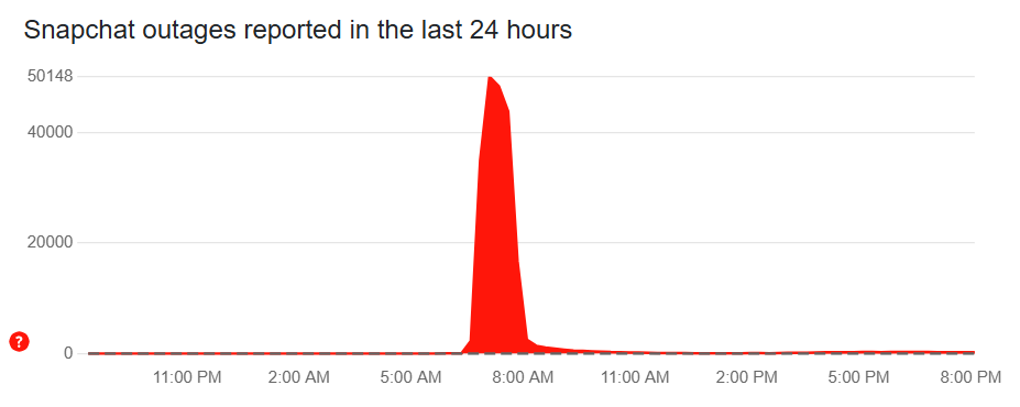A graph displaying Snapchat outages reported in the last 24 hours