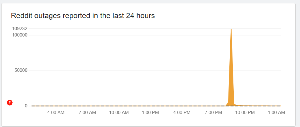 Reddit outage spike with over 100,000 reports around 8 PM