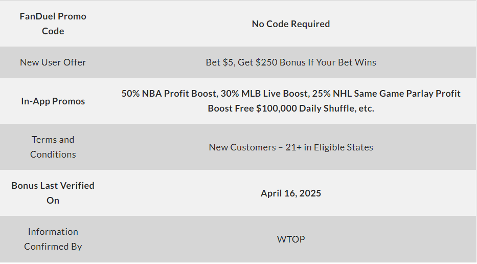 FanDuel Promo Code Delivers $250 Bonus
