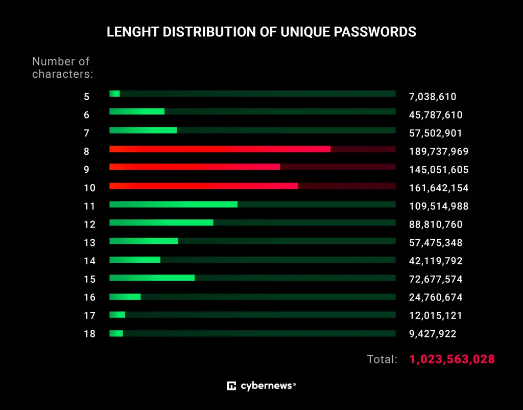 Password length chart showing 8–10 character passwords as most common among 1 billion leaked entries.




