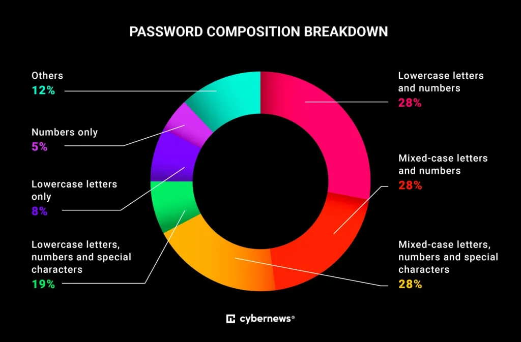 Password composition chart showing 28% of leaked passwords use lowercase letters with numbers, and only 19% include special characters.