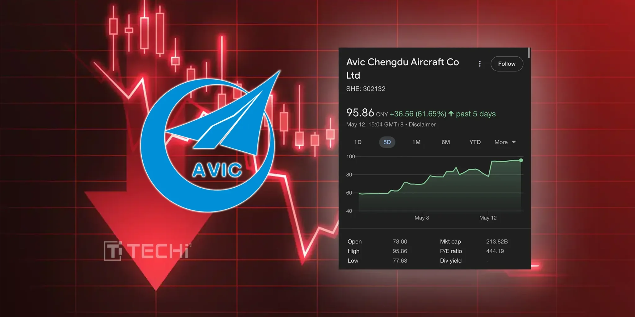 AVIC Chengdu Aircraft Co. Ltd Stock is Down by 7.43% on May 13, 2025