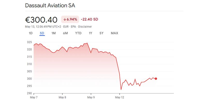 Dassault Aviation Shares Persistent Decline