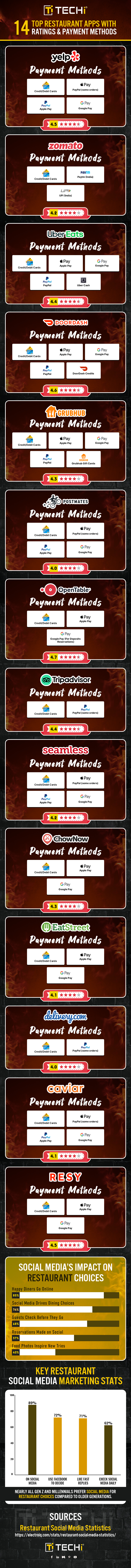 Infographic showing 14 top restaurant apps with user ratings and accepted payment methods, including Apple Pay, Google Pay, and credit cards.