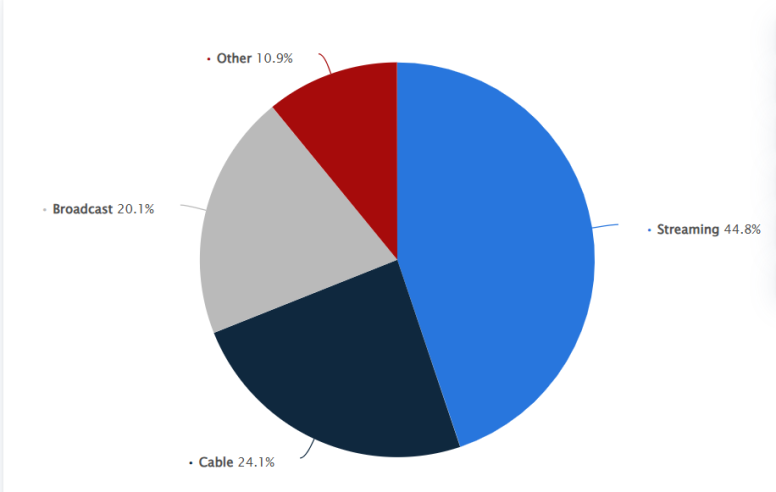 A pie chart showing TV content consumption by category: Streaming holds the largest share at 44.8%, followed by Cable at 24.1%, Broadcast at 20.1%, and Other at 10.9%.