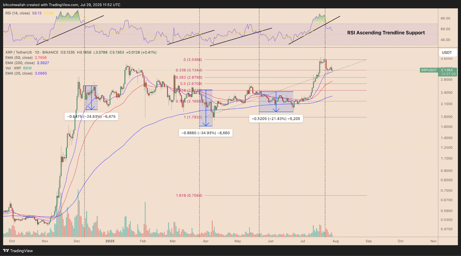 XRP daily price chart with Fibonacci levels, historical drop zones, and RSI trendline support indicating potential correction patterns.