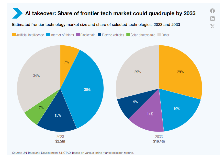 AI projected to grow from 7% in 2023 to 29% by 2033 in frontier tech market, with total market value rising from $2.5T to $16.4T.