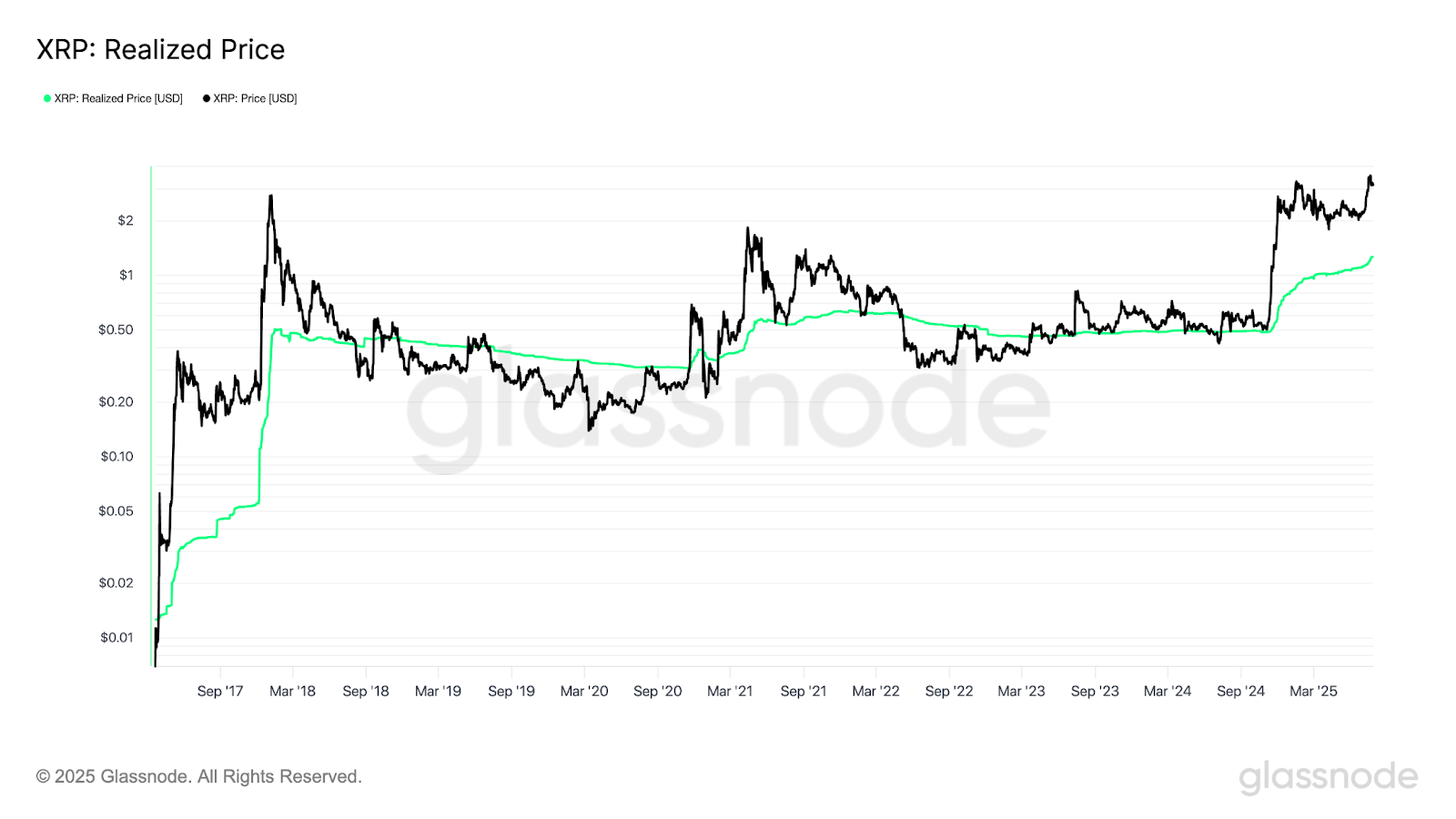 XRP Realized Price Chart