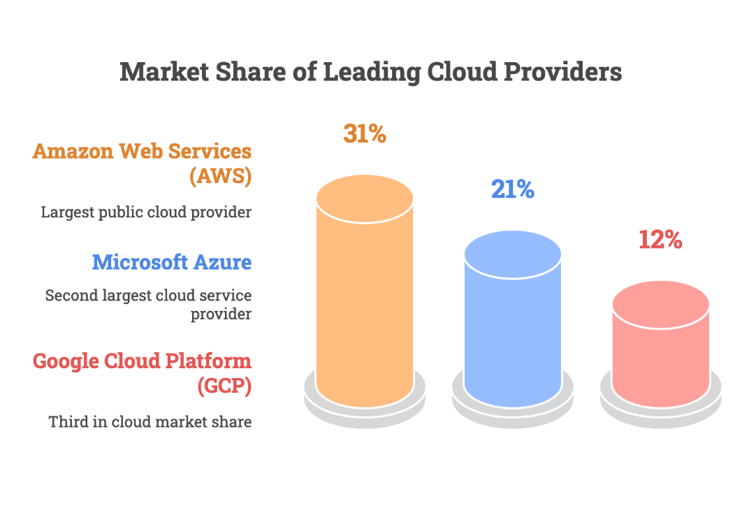 The AI Boom Is Still in Its Infancy: Nvidia and Amazon Lead the Charge 1 Market Share of leading Cloud Providers