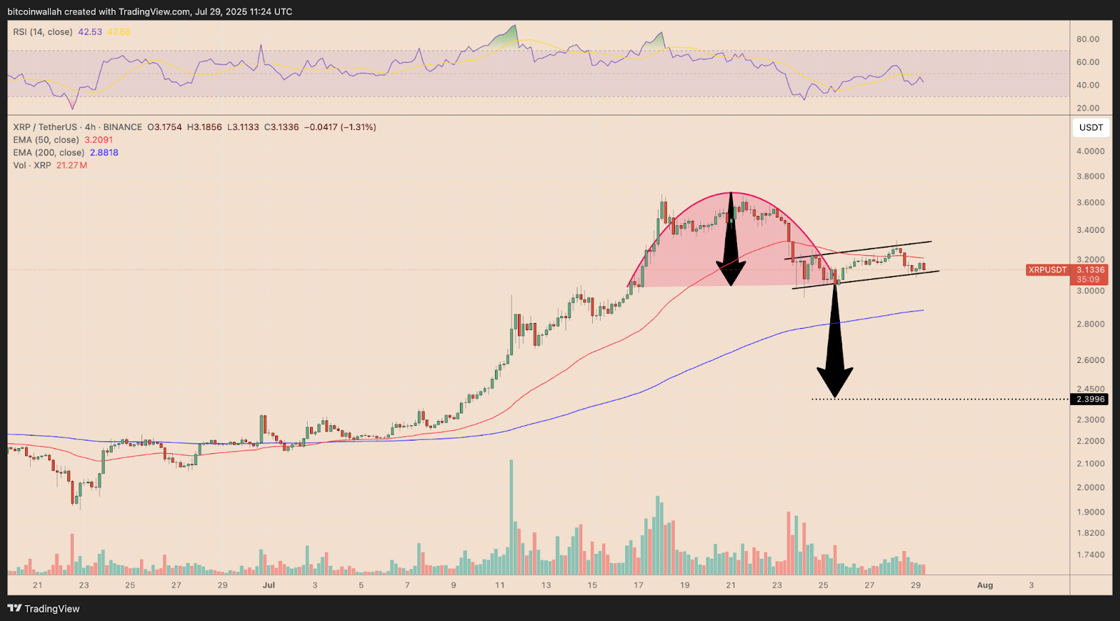 XRP/USDT chart showing inverse cup-and-handle pattern with projected downside targets and RSI weakening, signaling potential bearish breakdown.