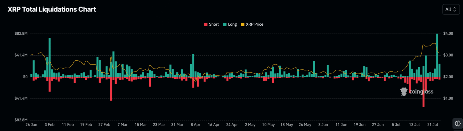 XRP total liquidations chart showing spikes in long and short positions with recent surge in liquidations above $80M, correlating with sharp price swings.