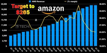Chart showing AWS quarterly revenue growth and margin percentage from Q1 2018 to Q1 2023, with Jefferies’ stock target upgrade to $265 for Amazon.