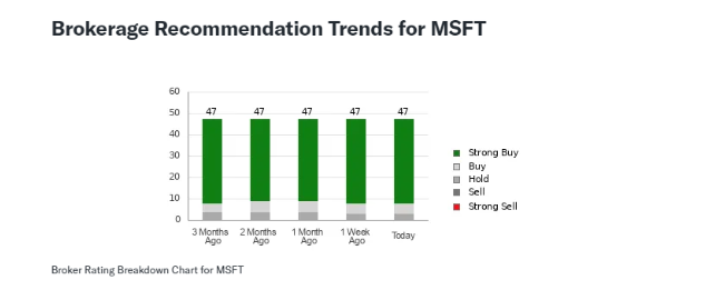 Microsoft Stock Brokerage Recommendation Trends Table