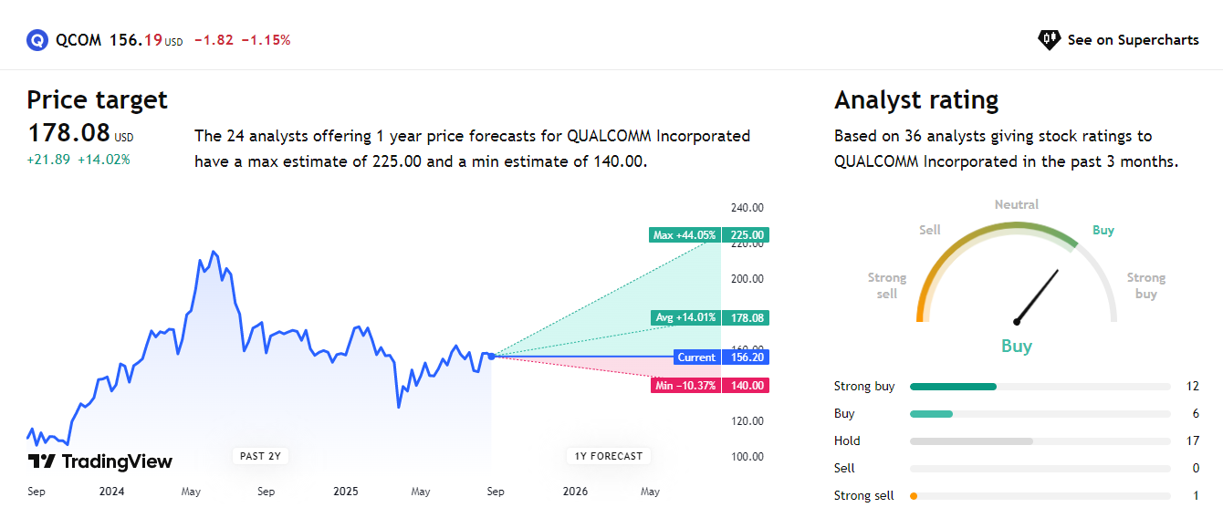 Stock analysis dashboard for Qualcomm (QCOM), showing a current share price of $156.19, a one-year price target of $178.08 (+14.02%) based on 24 analysts, with maximum and minimum estimates of $225.00 and $140.00 respectively. The historical price chart spans from September 2023 to September 2025, with future forecast ranges for 2026. Analyst ratings from 36 experts over the past three months indicate a "Buy" consensus: 12 rated 'Strong buy,' 6 'Buy,' 17 'Hold,' 1 'Strong sell,' and 0 'Sell.' The recommendation gauge is pointed toward 'Buy.'

