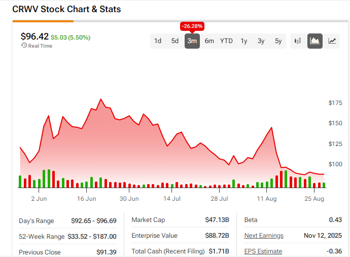 CoreWeave Stock Chart and Stats