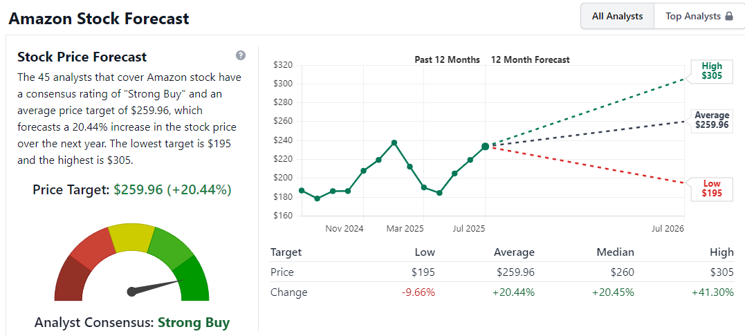 With a $265 price target, Amazon Soars Higher and DA Davidson sets a new target. 1 amazon stock forecast Graph