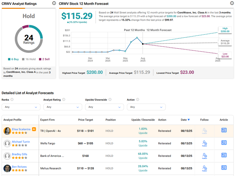 The image shows analyst ratings and stock forecasts for CoreWeave, Inc. (CRWV). It includes a chart displaying the 12-month stock forecast with an average price target of $115.29, a high forecast of $200.00, and a low of $23.00. Below, there is a list of detailed analyst forecasts from various firms, including their price targets, analyst positions, and actions, such as reiterating "Hold" ratings with varying upside/downside potential.