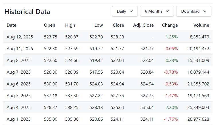 Stocks that are worth Watching Within the Next Ten Years in Cybersecurity 2 Historocal Data of stock 1 August to 12 August