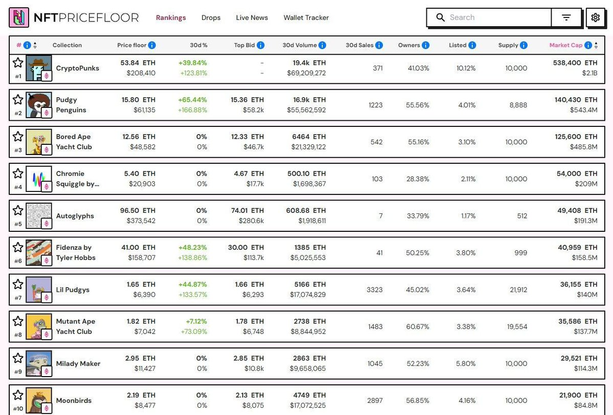 NFT Sales Hit $574 Million, Marking 2025’s Second Biggest Month 1 Top 10 NFT collections by floor price and trading volume in July 2025, featuring CryptoPunks, Pudgy Penguins, Bored Ape Yacht Club, Autoglyphs, Fidenza, Lil Pudgys, Mutant Ape Yacht Club, Milady Maker, and Moonbirds with sales and market cap statistics.