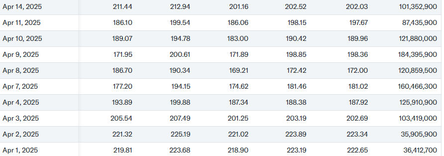 Apple stock Value Table