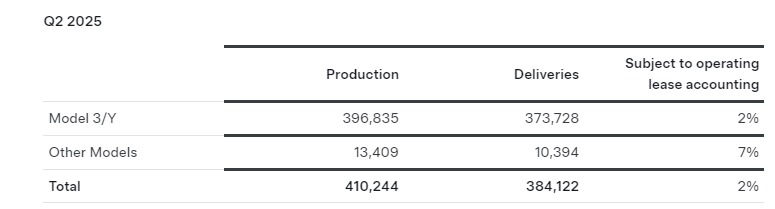 Q2 2025 Production and Deliveries Report