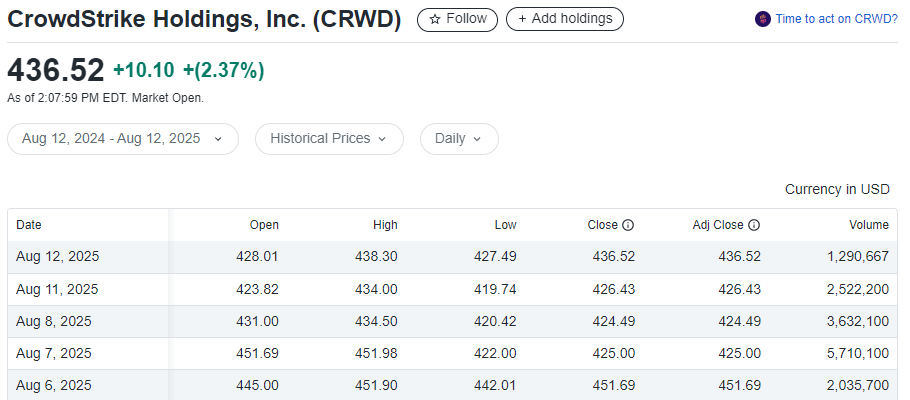 Stocks that are worth Watching Within the Next Ten Years in Cybersecurity 3 Crowdstrike Holding INC Stock Table 6 August to 12 August