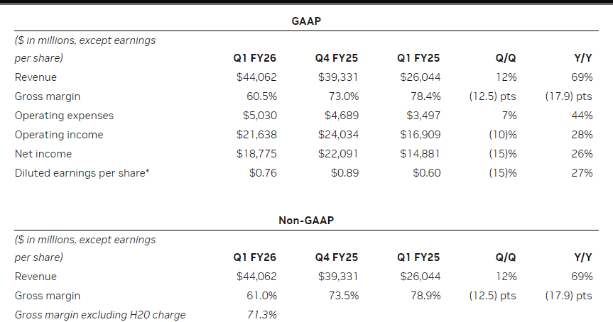 Which AI stock is better to buy: Nvidia or CoreWeave? 1 A financial summary table comparing Nvidia's GAAP and Non-GAAP earnings for Q1 FY26, Q4 FY25, and Q1 FY25. The table includes metrics such as revenue, gross margin, operating expenses, operating income, net income, and diluted earnings per share, along with quarterly and yearly comparisons.