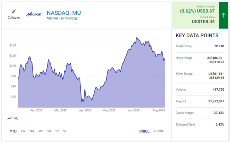 The image shows a stock chart for Micron Technology (NASDAQ: MU)
