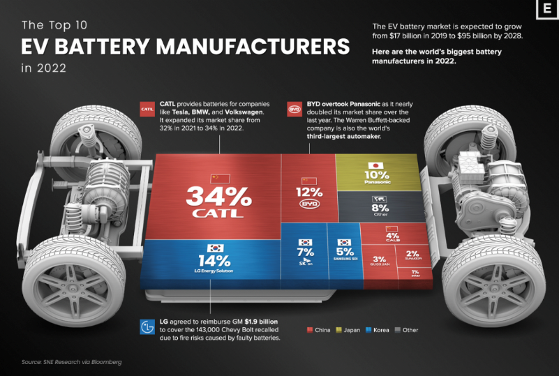Decoding the Shift: Lithium-Ion Dominance vs. Emerging Solid-State Batteries  in Electric Vehicles