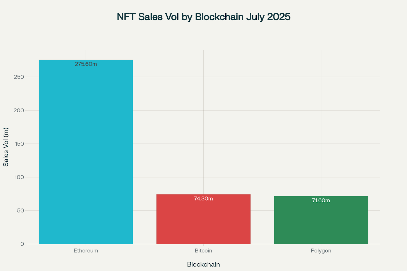 NFT Sales Hit $574 Million, Marking 2025’s Second Biggest Month 2 NFT Sales Vol