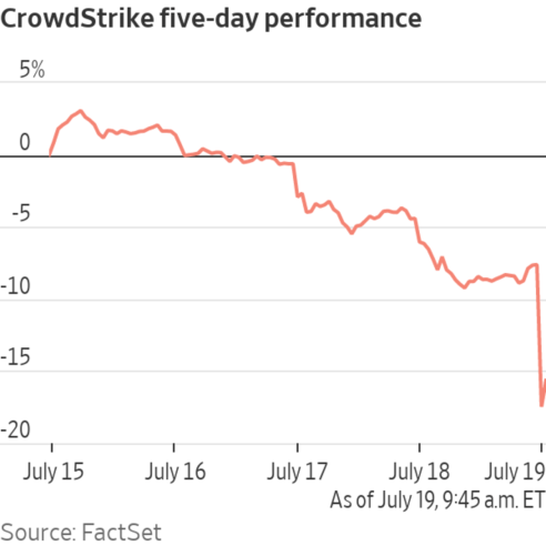 CrowdStrike Stock 5 Days Performance Chart
