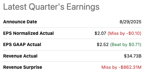 Earnings report for the latest quarter, showing EPS normalized actual at $2.07 (missed by $0.10), EPS GAAP actual at $2.52 (beat by $0.71), revenue actual at $34.73B, and revenue surprise missing by approximately $862.31M.








