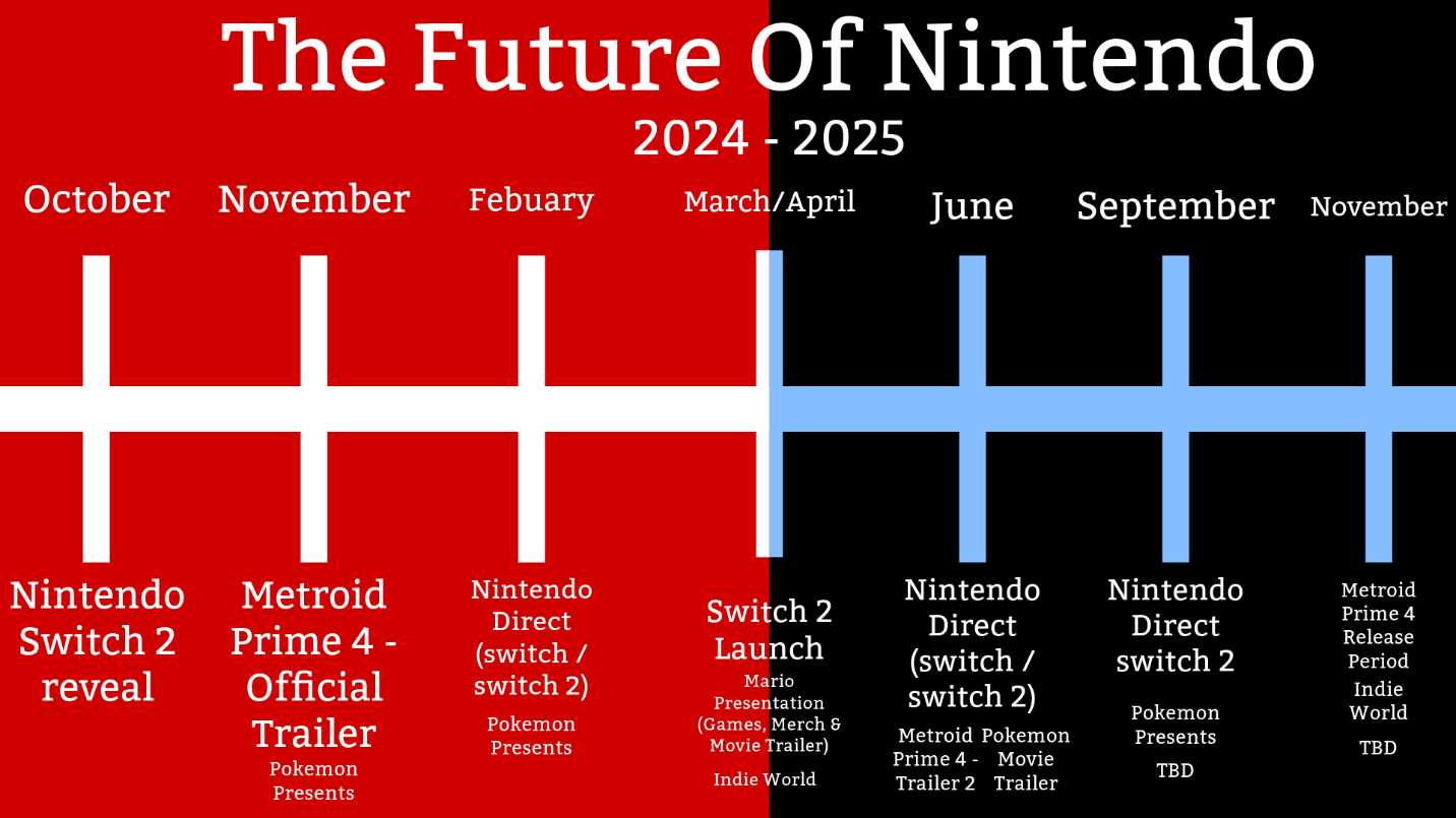 Everything Revealed at Nintendo Direct September 2025 2 Nintendo 2024 - 2025 Timeline Concept (SECTION 1) : r/NintendoSwitch2
