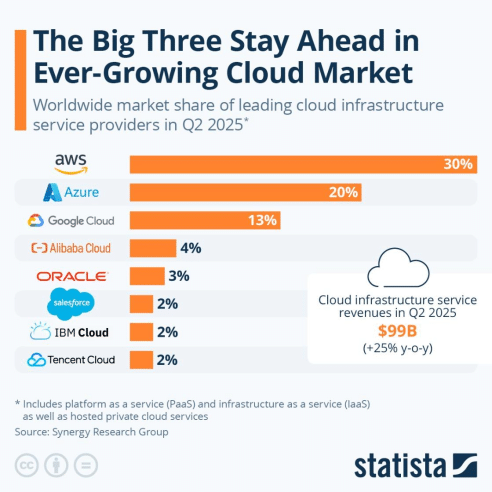 Chart showing the worldwide market share of leading cloud infrastructure service providers in Q2 2025. AWS leads with 30%, followed by Azure at 20%, Google Cloud at 13%, and Alibaba Cloud at 4%. Other providers include Oracle (3%), Salesforce (2%), IBM Cloud (2%), and Tencent Cloud (2%). The total cloud infrastructure service revenues for Q2 2025 are projected at $99 billion, reflecting a 25% year-over-year growth.