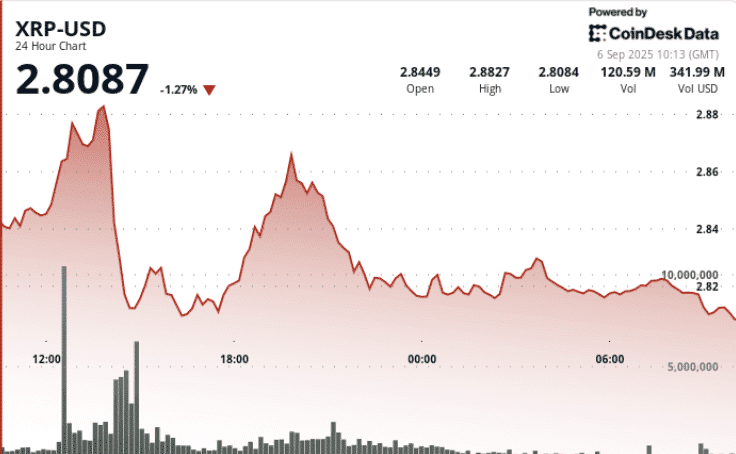 XRP Stabilizes Above $2.82, Eyes $3.30 Breakout Test 1 image 42