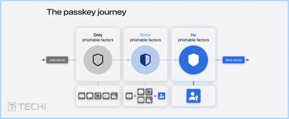  A visual representation of the "Passkey Journey" showing the transition from less secure methods (only using phishable factors) to more secure methods (using no phishable factors), with icons representing different security levels such as messages, emails, and biometric authentication.