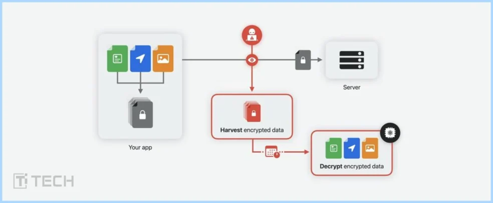  A diagram illustrating the process of encrypting and decrypting data within an app. The diagram shows how encrypted data is harvested from the app, sent to the server, and then decrypted before being processed or used by the app.